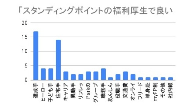 ＜社内アンケート＞福利厚生オススメランキング編