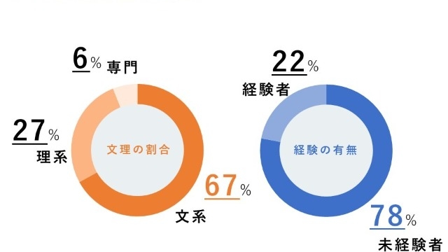 文系未経験からエンジニアって本当になれるの？