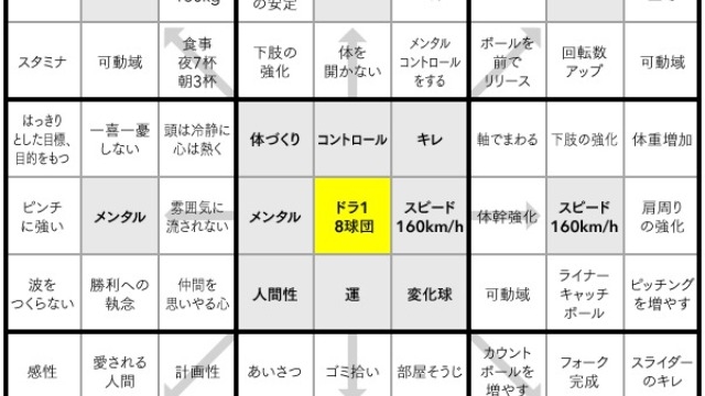 目標達成するには？