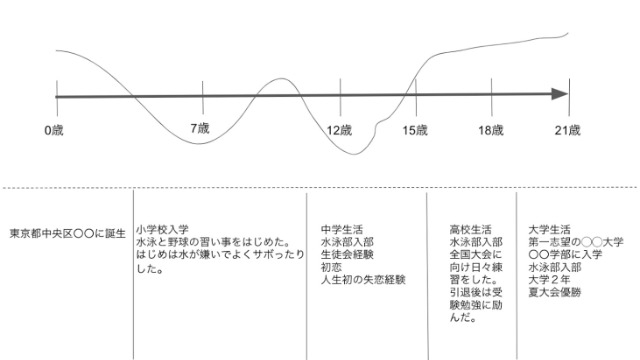 自己分析ってどうすればいいの？