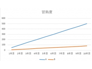 入社２年目でキャリア10年超えレベルに
