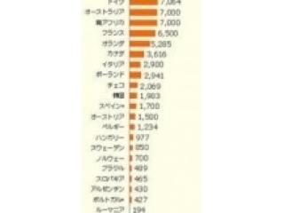 これがホリエモンの指摘する狂気の社会日本！　日本の派遣会社数が異常すぎる。正社員が日々派遣社員に移行