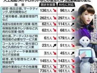 社員に「クビ」を宣告したのはＡＩ上司…　人間の仕事を奪う時代すぐそこまで