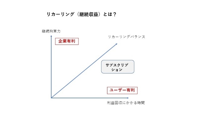 【ビジネス】リカーリングとサブスクって何??