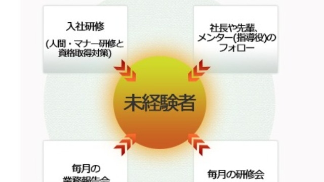 帰社日ってどういうもの？？【社員の91％が未経験スタート】【人柄重視】【充実のフォロー体制】