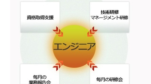 素敵な土曜日がやってくる【エンジニア社員の91％が未経験スタート】【人柄重視】【充実のフォロー体制】