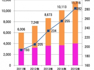 業績好調！！！！