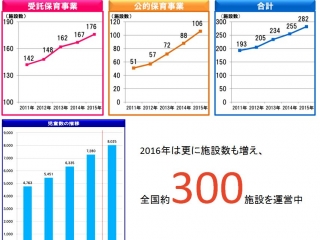 施設数と児童数の変化について