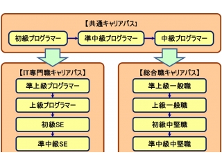 １つに絞ることがいいとは限りません！