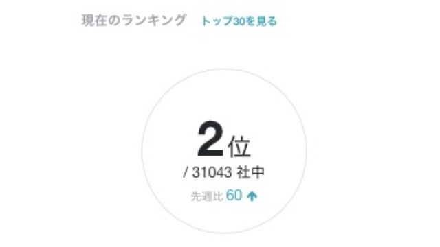 Wantedlyランク2位になってます