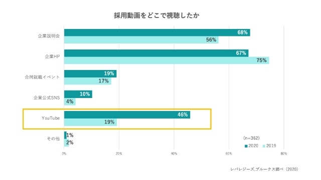 トレンドはYouTube就活？約5割の学生が「You tube」で採用動画を視聴
