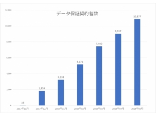 《急成長！》新規事業の契約数が半年で1万件突破！