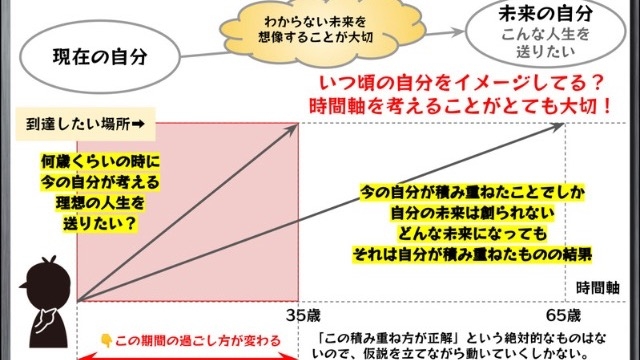 ゴールを定めるから今やるべきことが決まる