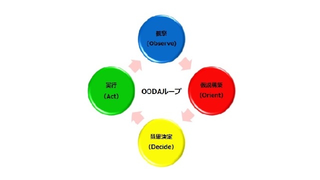 「OODAループ」って知ってますか…？