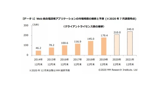 Web電話帳アプリケーション市場で7年連続シェアNo.1！～後半～