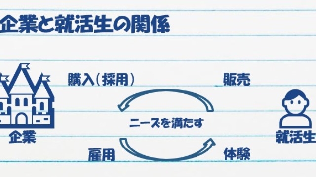 就活は自分が「商品」の販売活動。