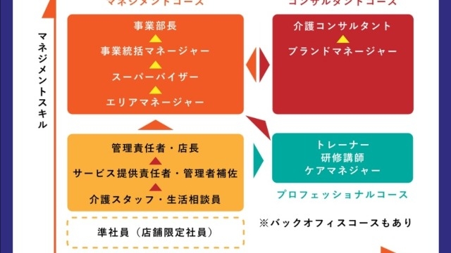 選択型キャリア