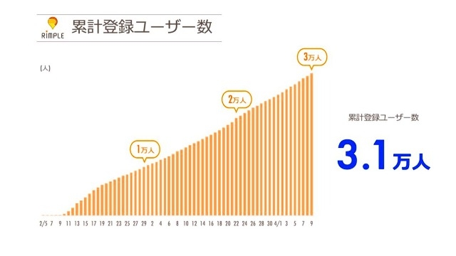 当社の不動産投資クラウドファンディングサービスRimpleの登録者が3万人を超えました！