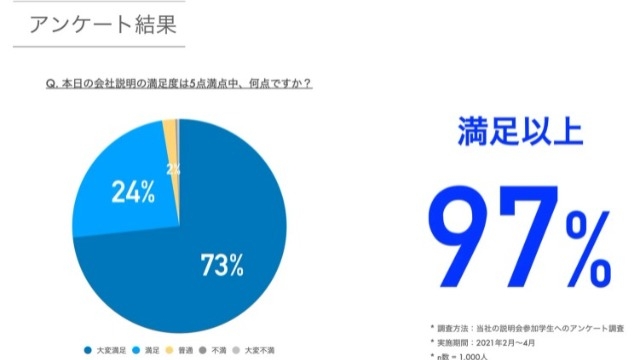 【満足度97％以上！】オンライン説明会について学生1,000人に調査！