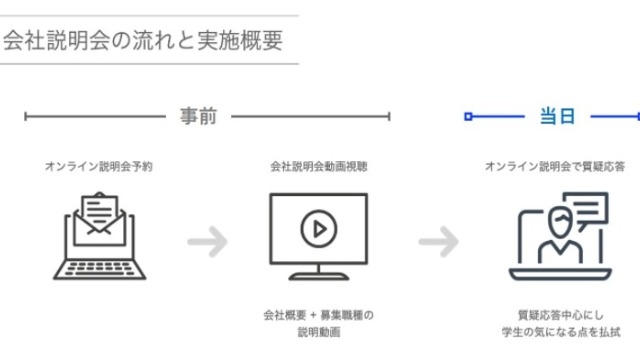 【Wantedly更新！】オンライン会社説明会について学生1,000人に大調査！