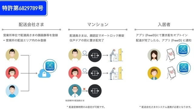 コロナ禍で加速した“置き配問題”を＜顔認証＞で解決！？特許について解説します！