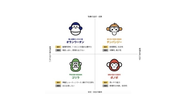 適材適所のチーム編成を実現する類人猿診断とは