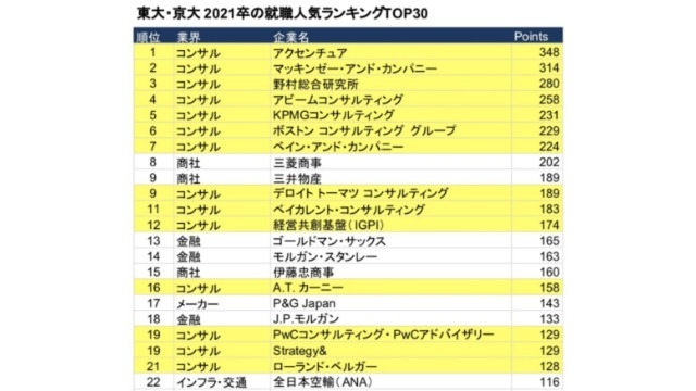 序章◾️なぜコンサルティングファームは就活生に人気があるのか？