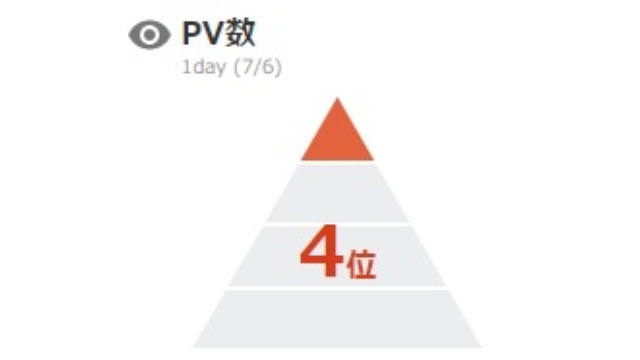 チアキャリア内で4位になりました。