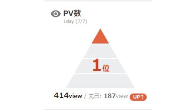 チアキャリアで1位になりました。