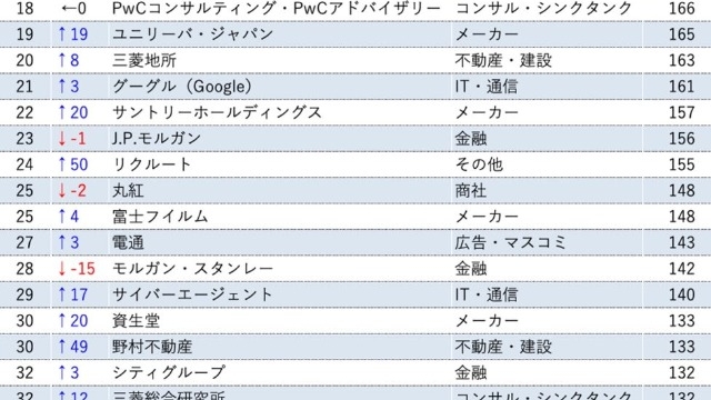 22卒就職人気ランキングの結果