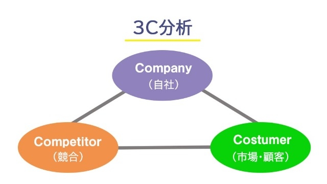 就活にも使える！「３C分析」