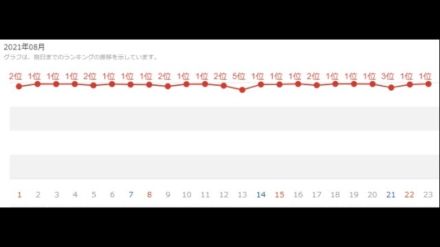 チアキャリアで1位を連発中！