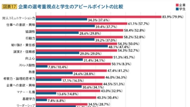 他企業＆エナジーグループの「選考重視点」