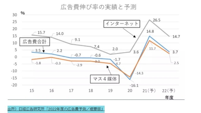 22卒 内定者の考えるインターネット広告業界！
