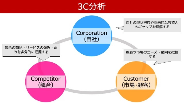 企業研究方法~３C分析とは？No.2~
