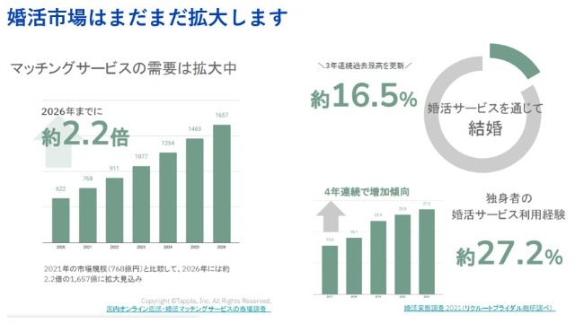 婚活マーケット、今めっちゃ伸びてます