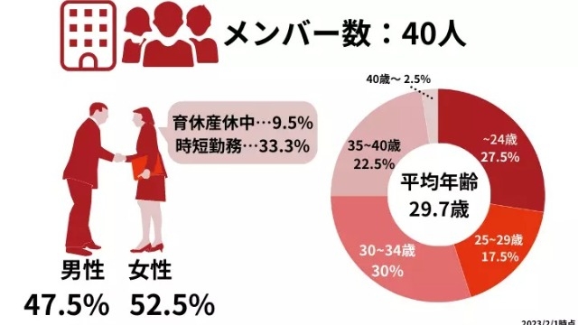 リンクエッジのメンバーの性別・年齢は？