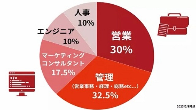 リンクッジのチーム構成は？