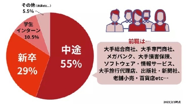 リンクエッジの新卒・中途の割合は？