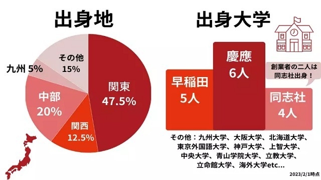 リンクエッジ社員の出身は？