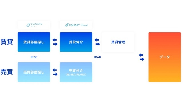 カナリーの事業戦略：これまでとここから