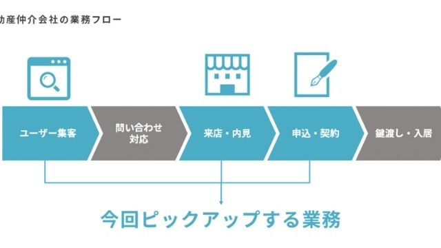 不動産仲介業界の現状と課題：身近な「部屋探し〜引っ越し」の裏側で起こっていること