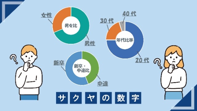 【働く環境】サクヤではどんな人が働いているの？