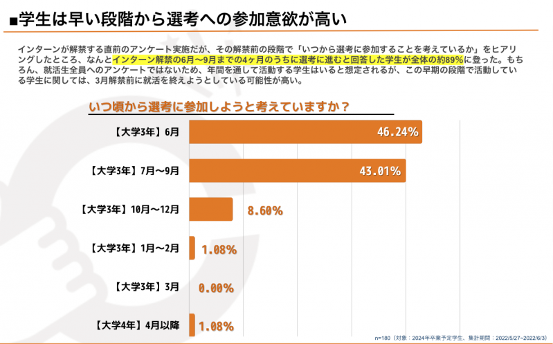 【24卒は80％が早期選考を希望！？】CheerCareer6月最新就活動向