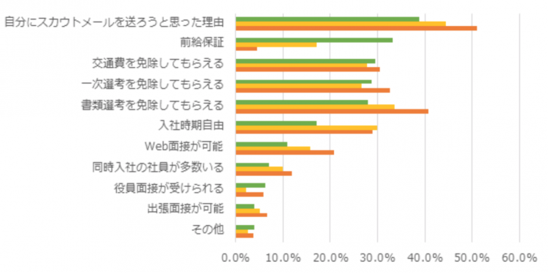 応募率3割超のプロが教えるスカウト活用ノウハウ