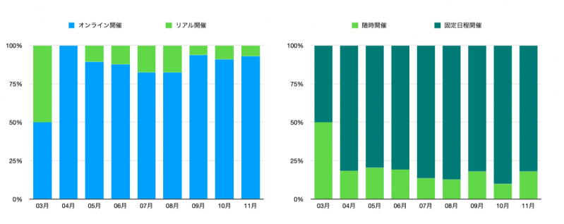 【最新】コロナ禍での企業の採用活動と就活生のリアルデータ公開