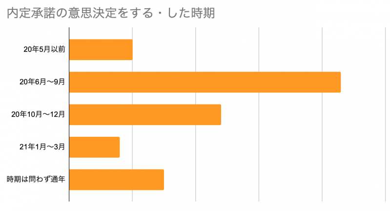  【コロナ禍最新】22卒就活生の動きと今後の予測データ